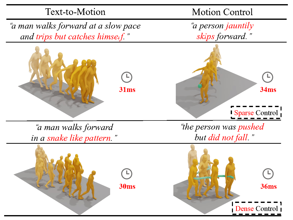 MotionLCM: Real-time Controllable Motion Generation via Latent Consistency Model