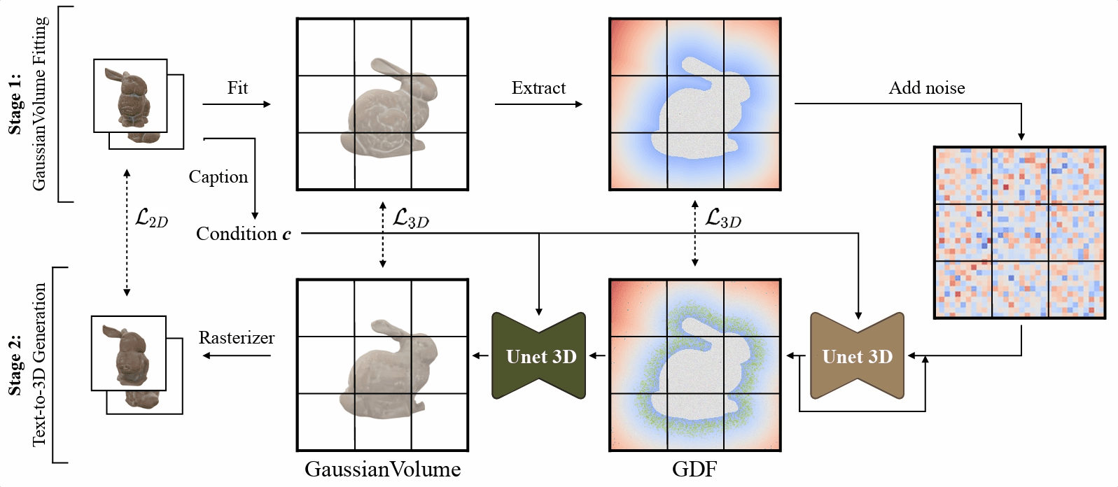 GVGEN: Text-to-3D Generation with Volumetric Representation 