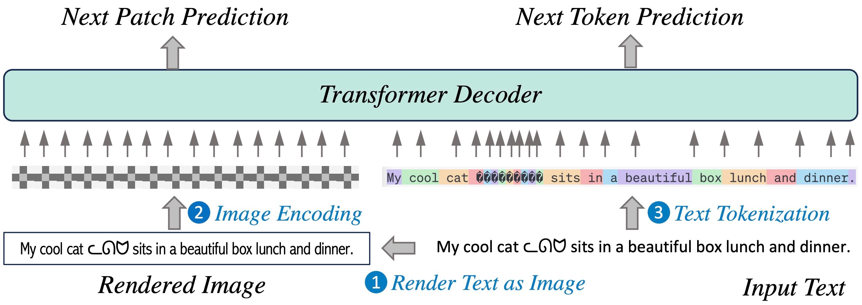 Dual Modalities of Text: Visual and Textual Generative Pre-training