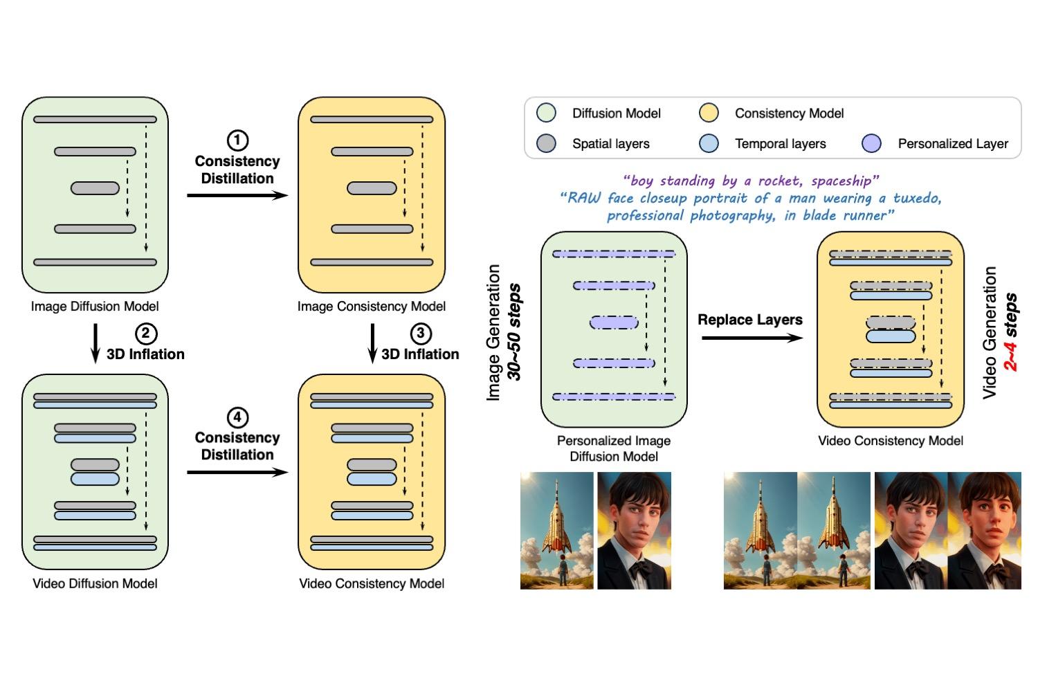 AnimateLCM: Accelerating the Animation of Personalized Diffusion Models and Adapters with Decoupled Consistency Learning