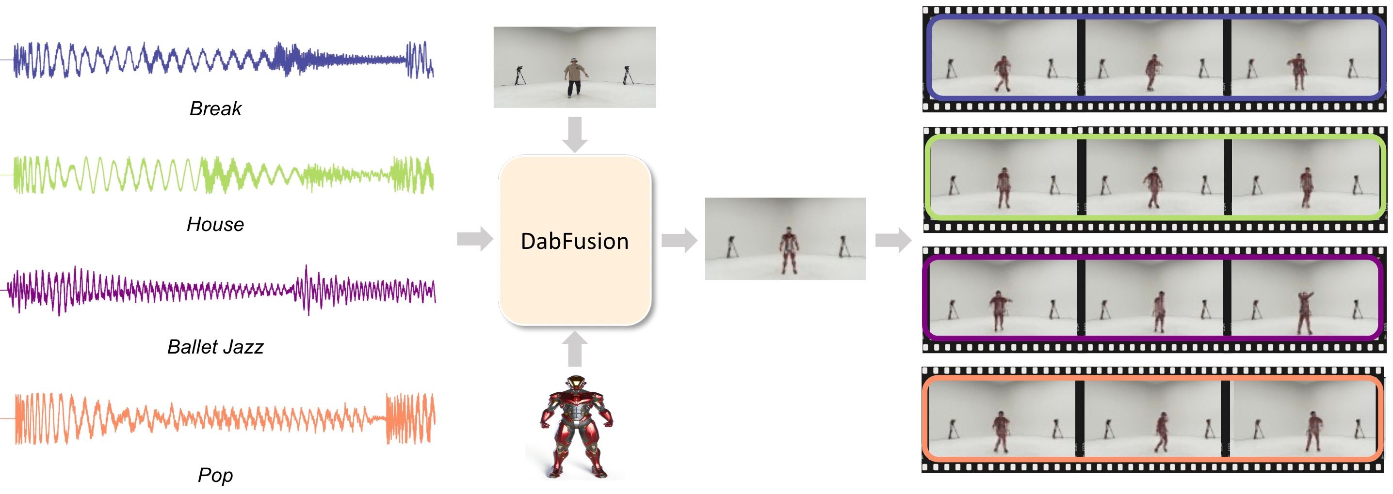 Dance Any Beat: Blending Beats with Visuals in Dance Video Generation