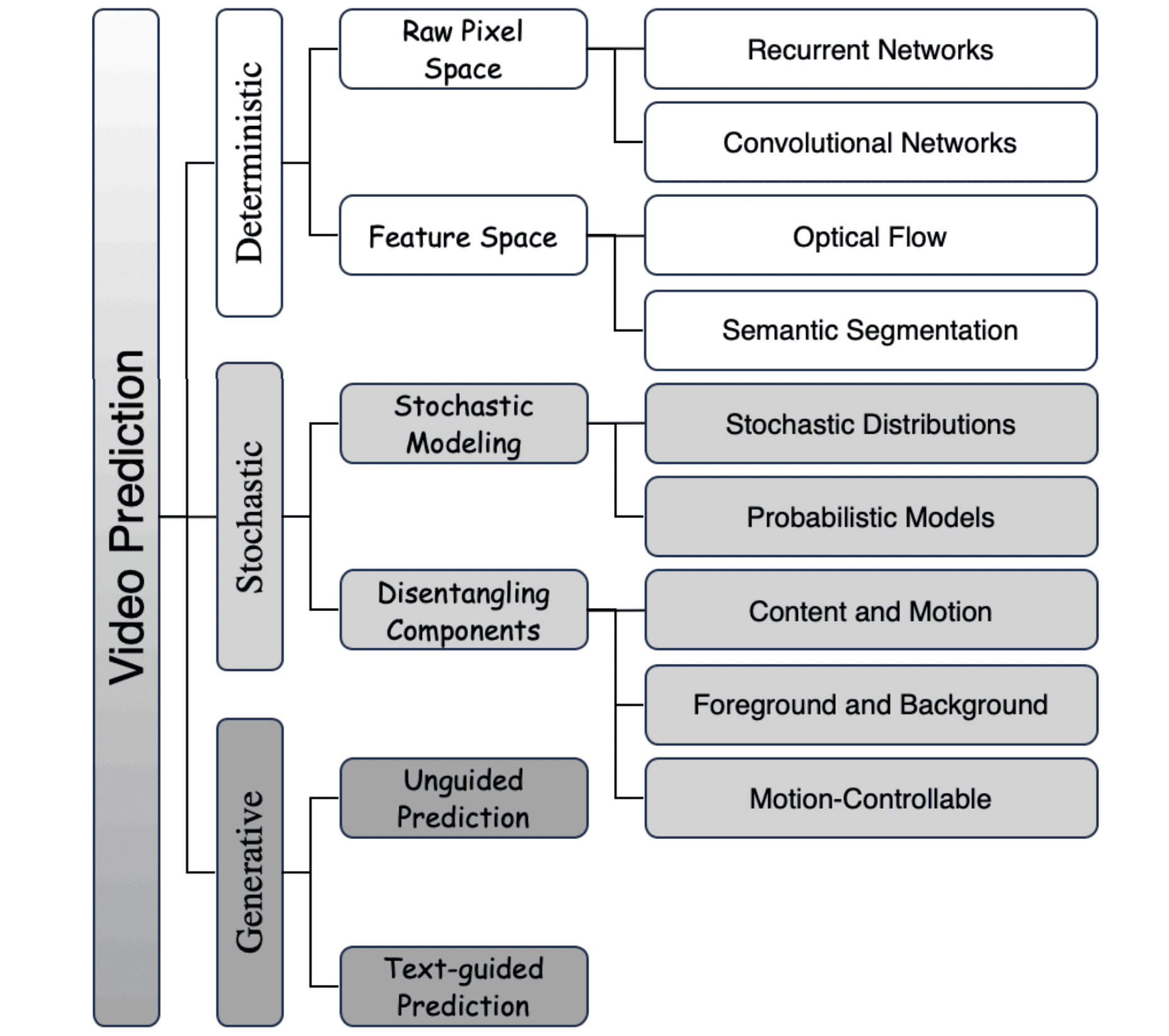 A Survey on Video Prediction: From Deterministic to Generative Approaches