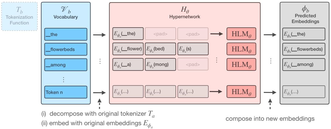 Zero-Shot Tokenizer Transfer