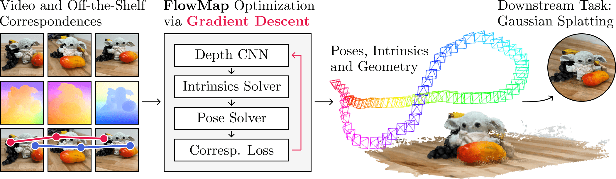 FlowMap: High-Quality Camera Poses, Intrinsics, and Depth via Gradient Descent