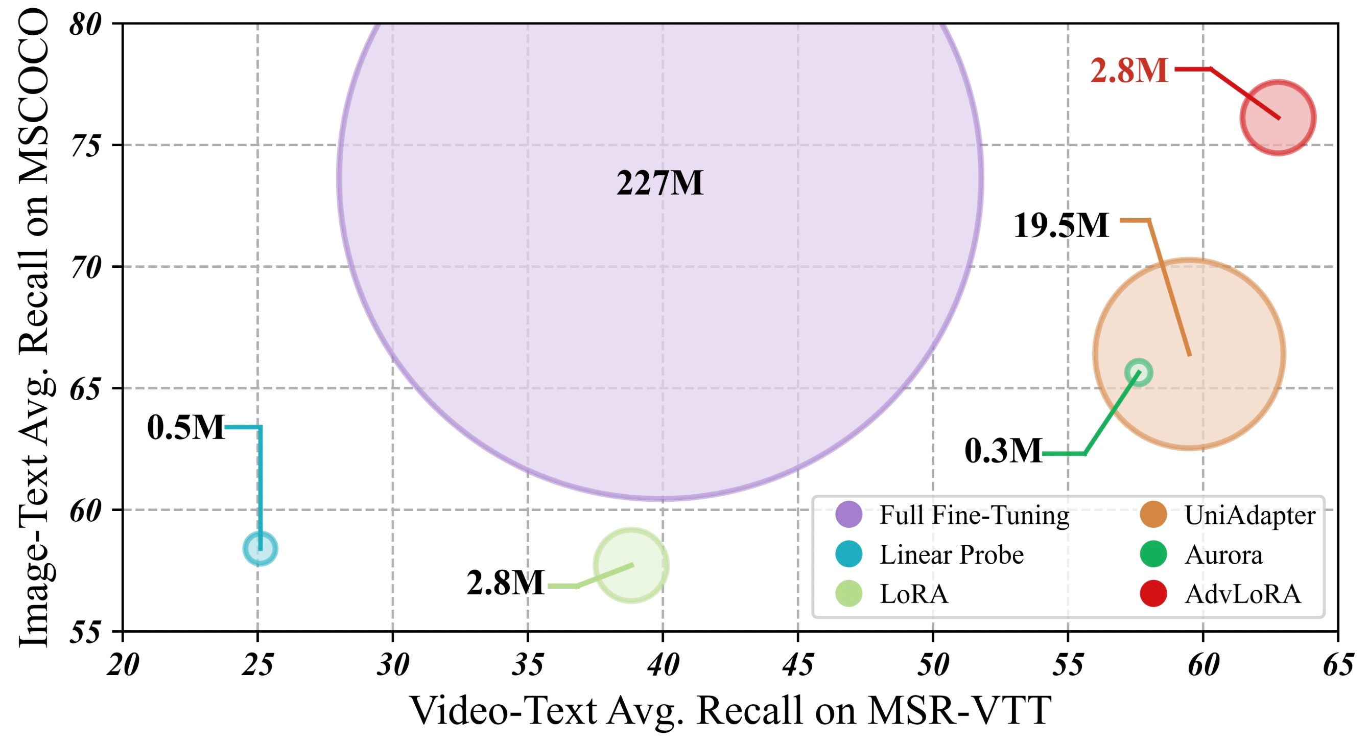 AdvLoRA: Adversarial Low-Rank Adaptation of Vision-Language Models