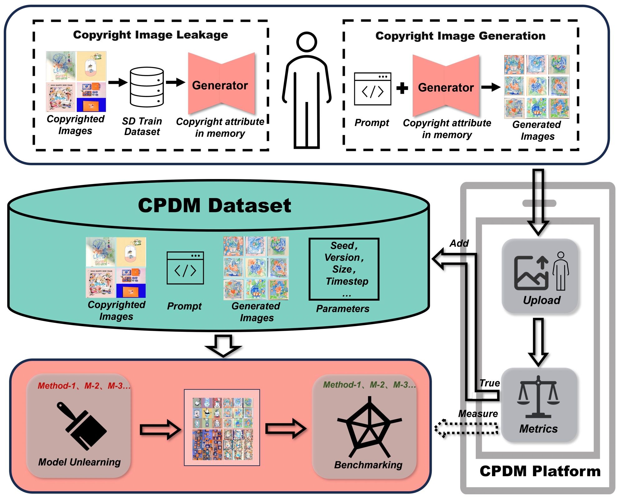 A Dataset and Benchmark for Copyright Protection from Text-to-Image Diffusion Models