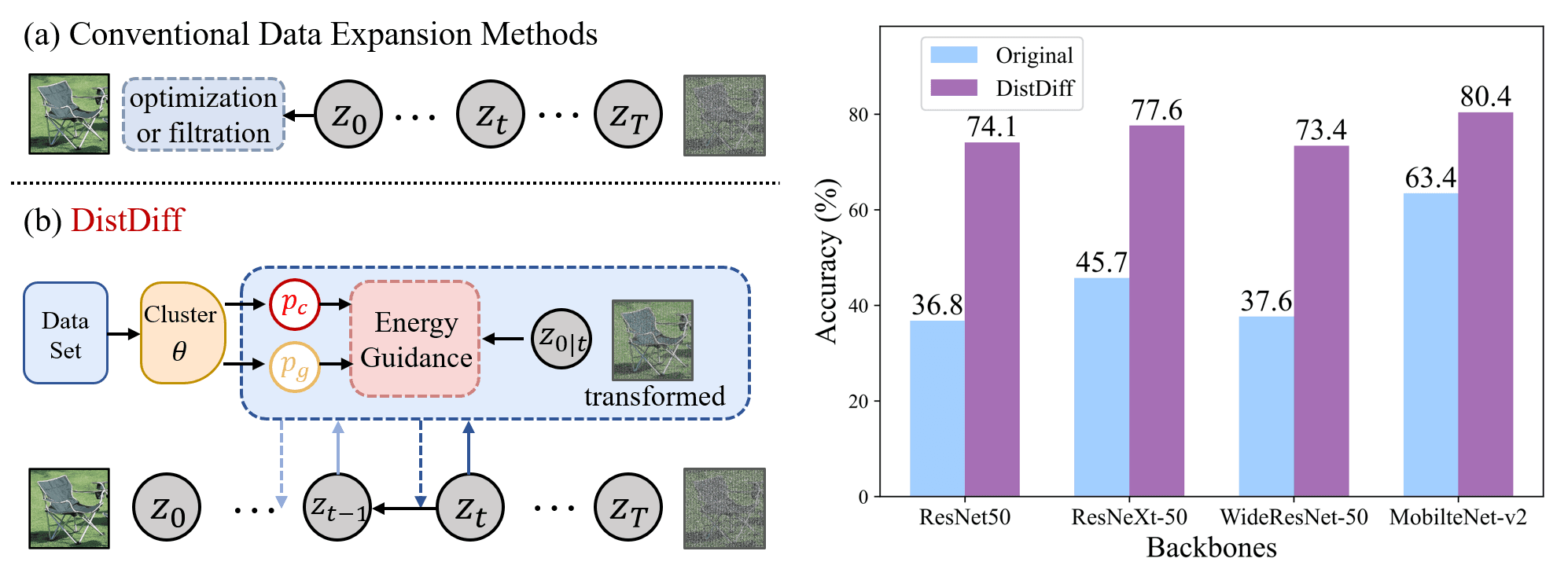 Distribution-Aware Data Expansion with Diffusion Models