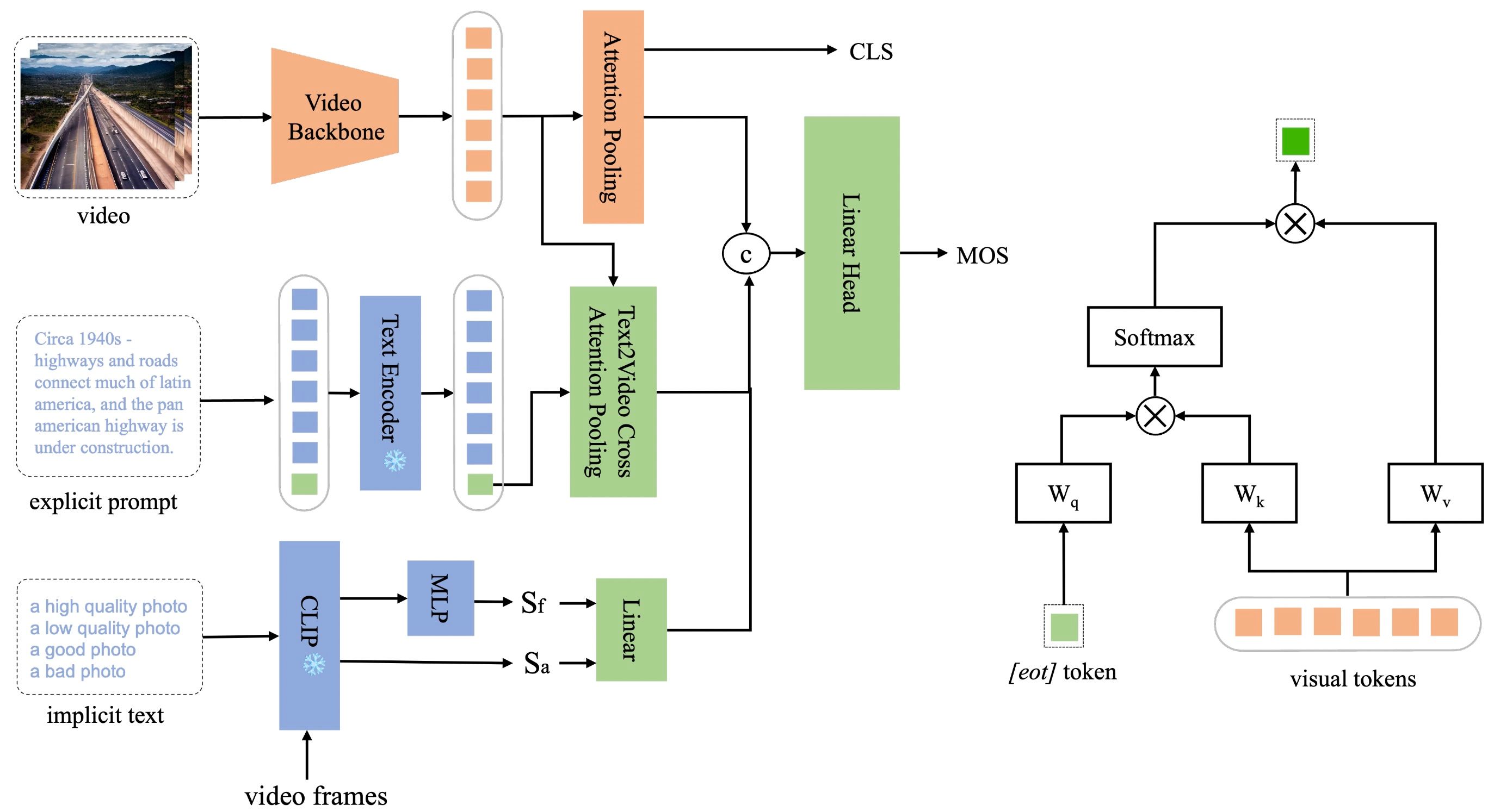 Exploring AIGC Video Quality: A Focus on Visual Harmony, Video-Text Consistency and Domain Distribution Gap