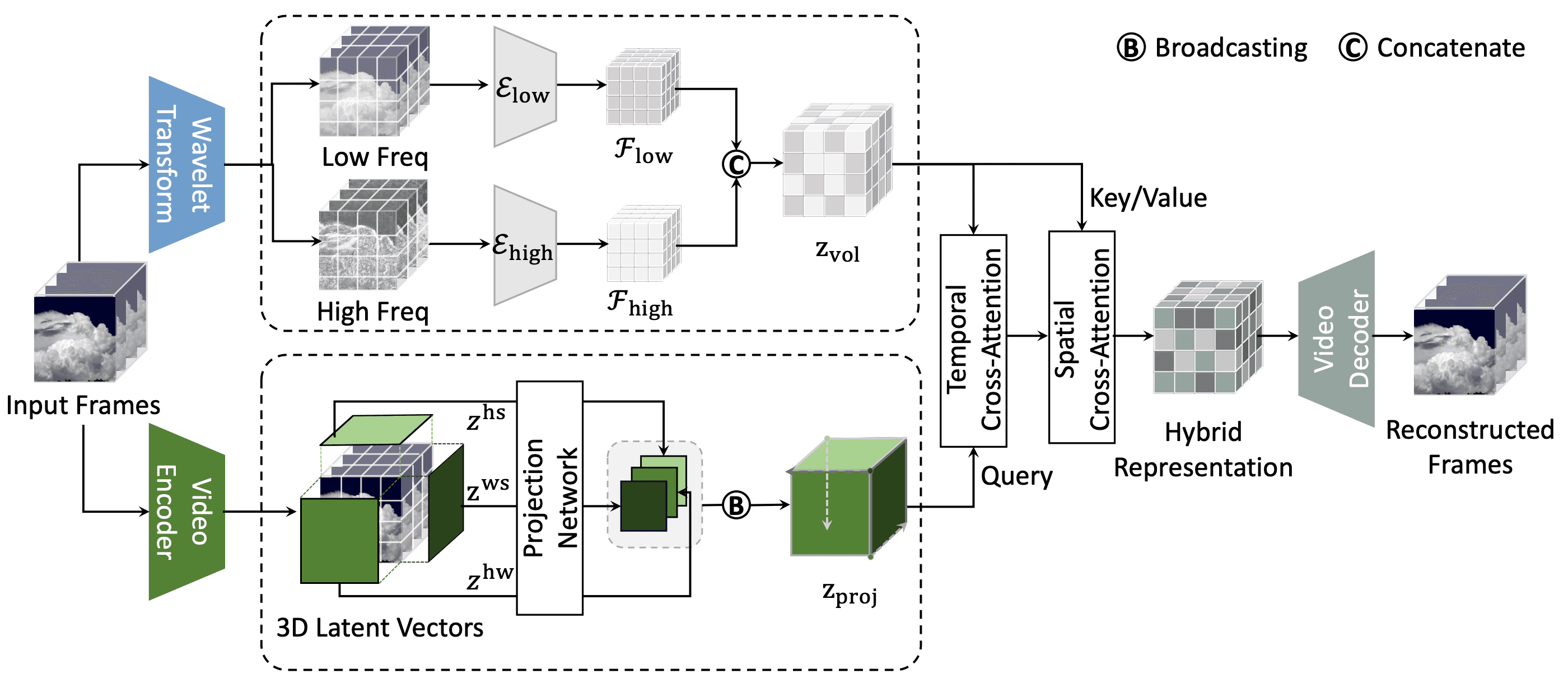 Hybrid Video Diffusion Models with 2D Triplane and 3D Wavelet Representation