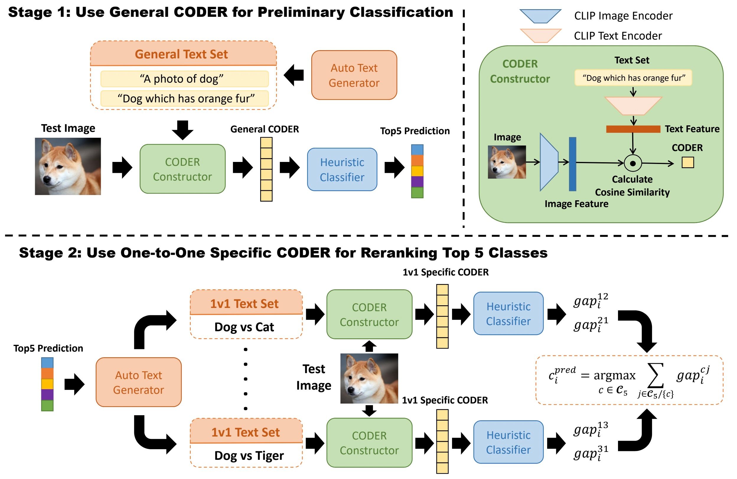 Leveraging Cross-Modal Neighbor Representation for Improved CLIP Classification