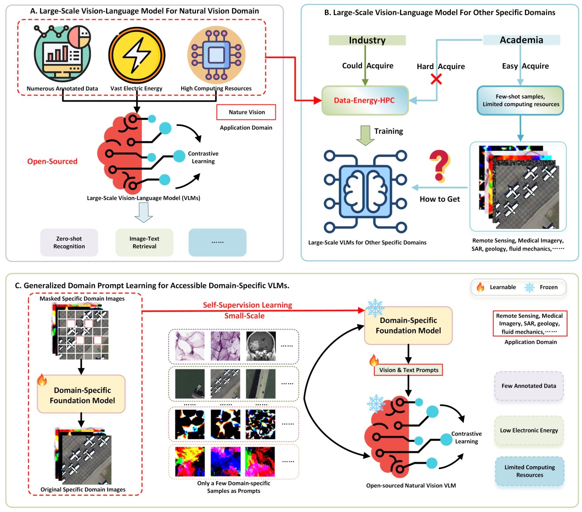 Promoting AI Equity in Science: Generalized Domain Prompt Learning for Accessible VLM Research