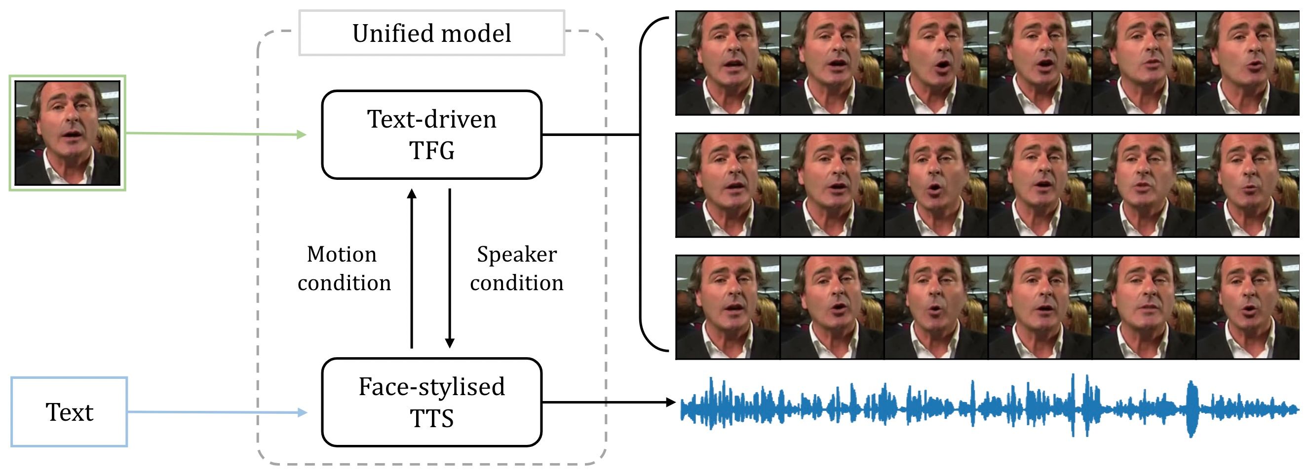 Faces that Speak: Jointly Synthesising Talking Face and Speech from Text