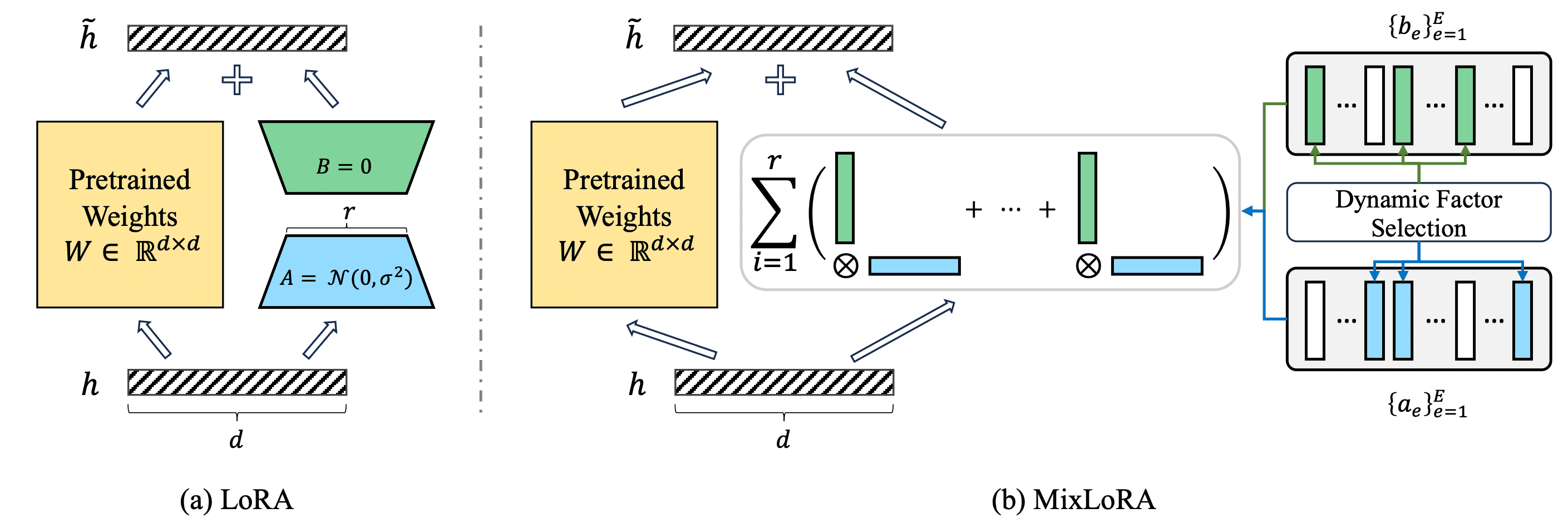 Multimodal Instruction Tuning with Conditional Mixture of LoRA