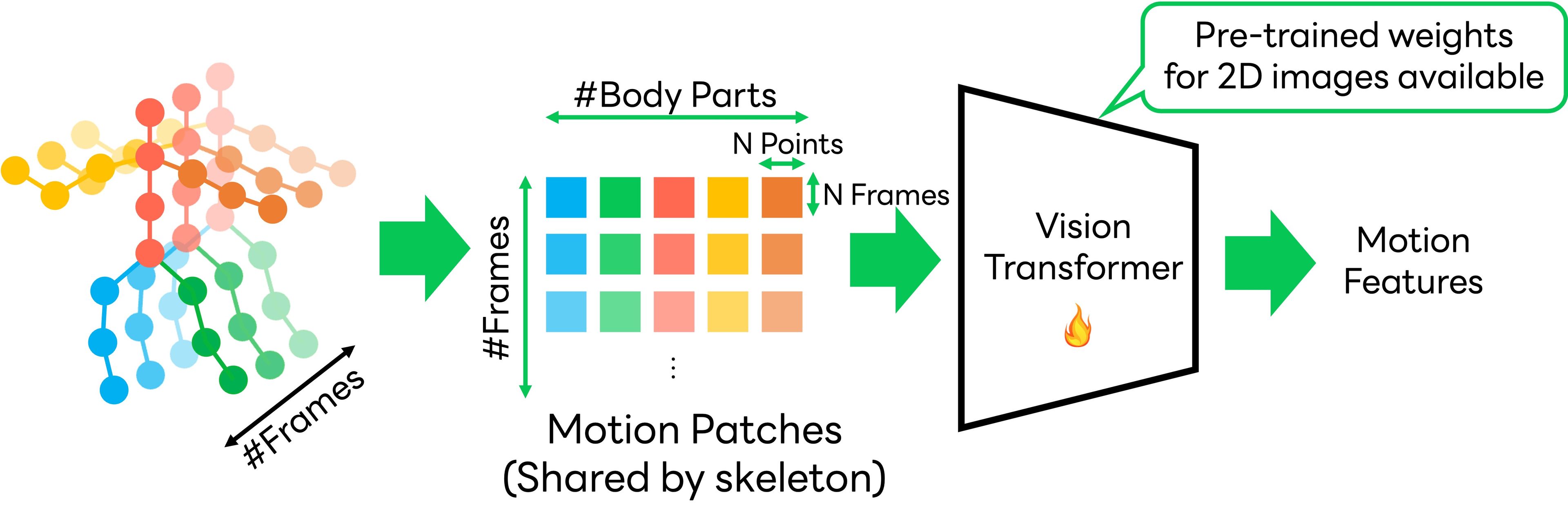 Exploring Vision Transformers for 3D Human Motion-Language Models with ...