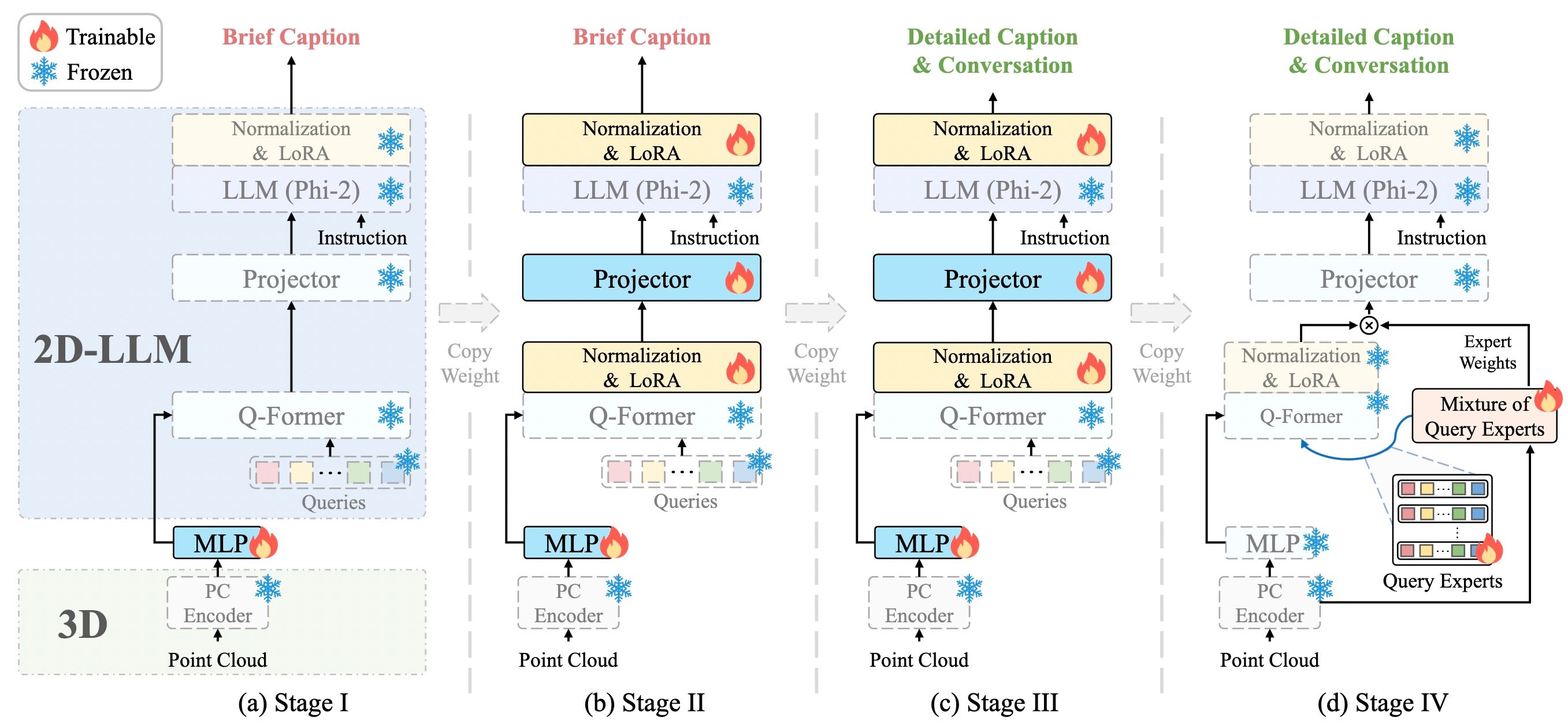 MiniGPT-3D: Efficiently Aligning 3D Point Clouds with Large Language Models using 2D Priors