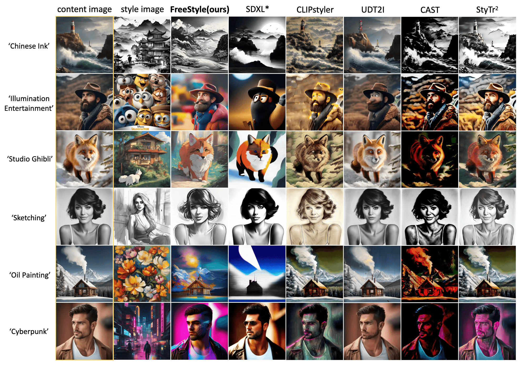 FreeStyle : Free Lunch for Text-guided Style Transfer using Diffusion Models