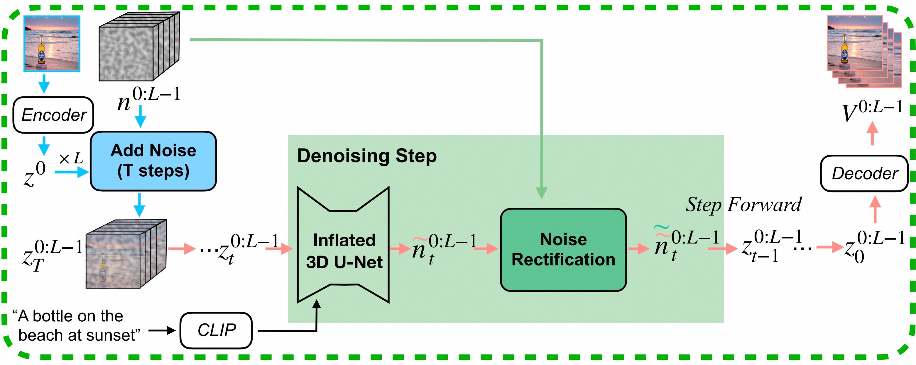 Tuning-Free Noise Rectification for High Fidelity Image-to-Video Generation 