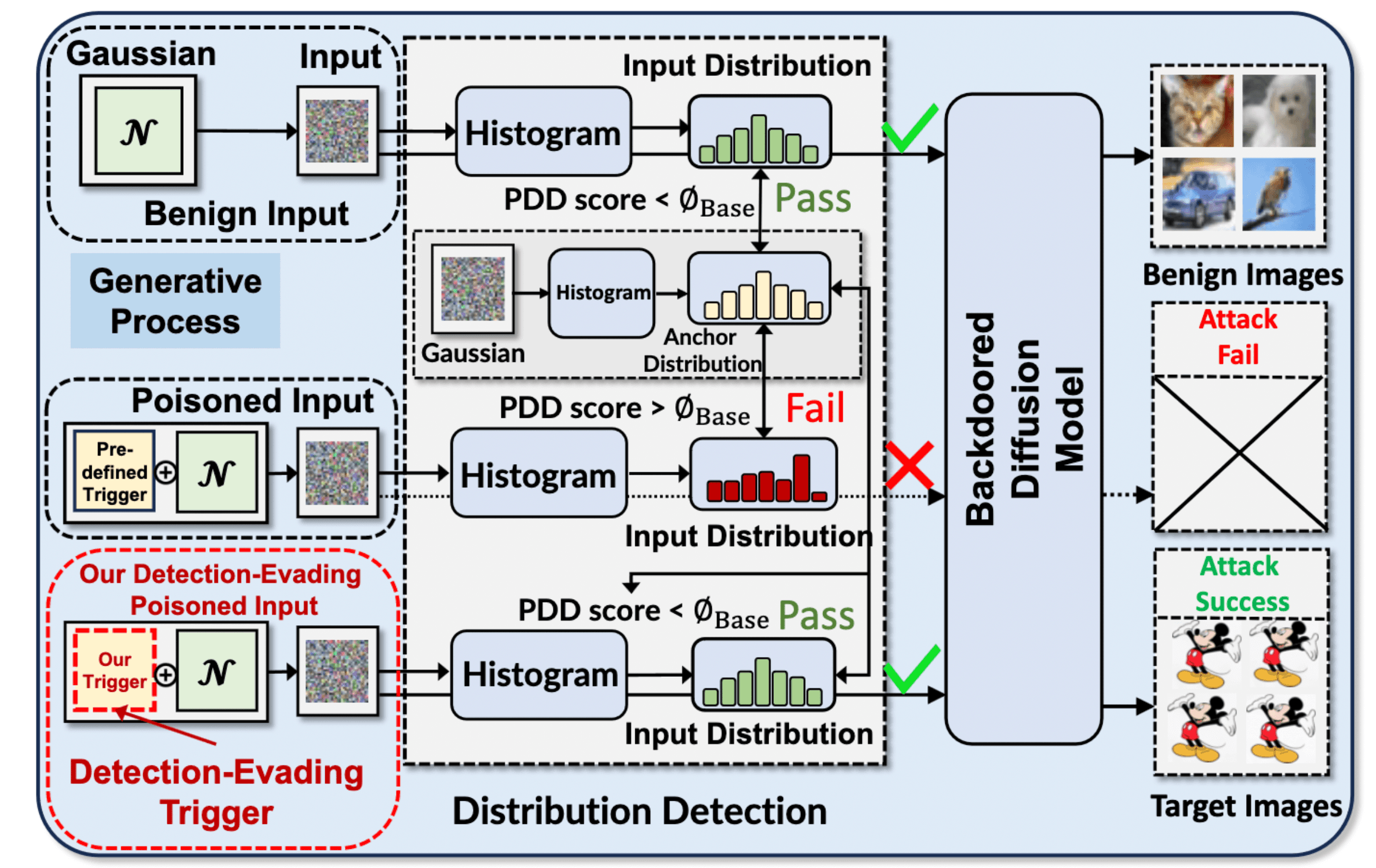 DisDet: Exploring Detectability of Backdoor Attack on Diffusion Models