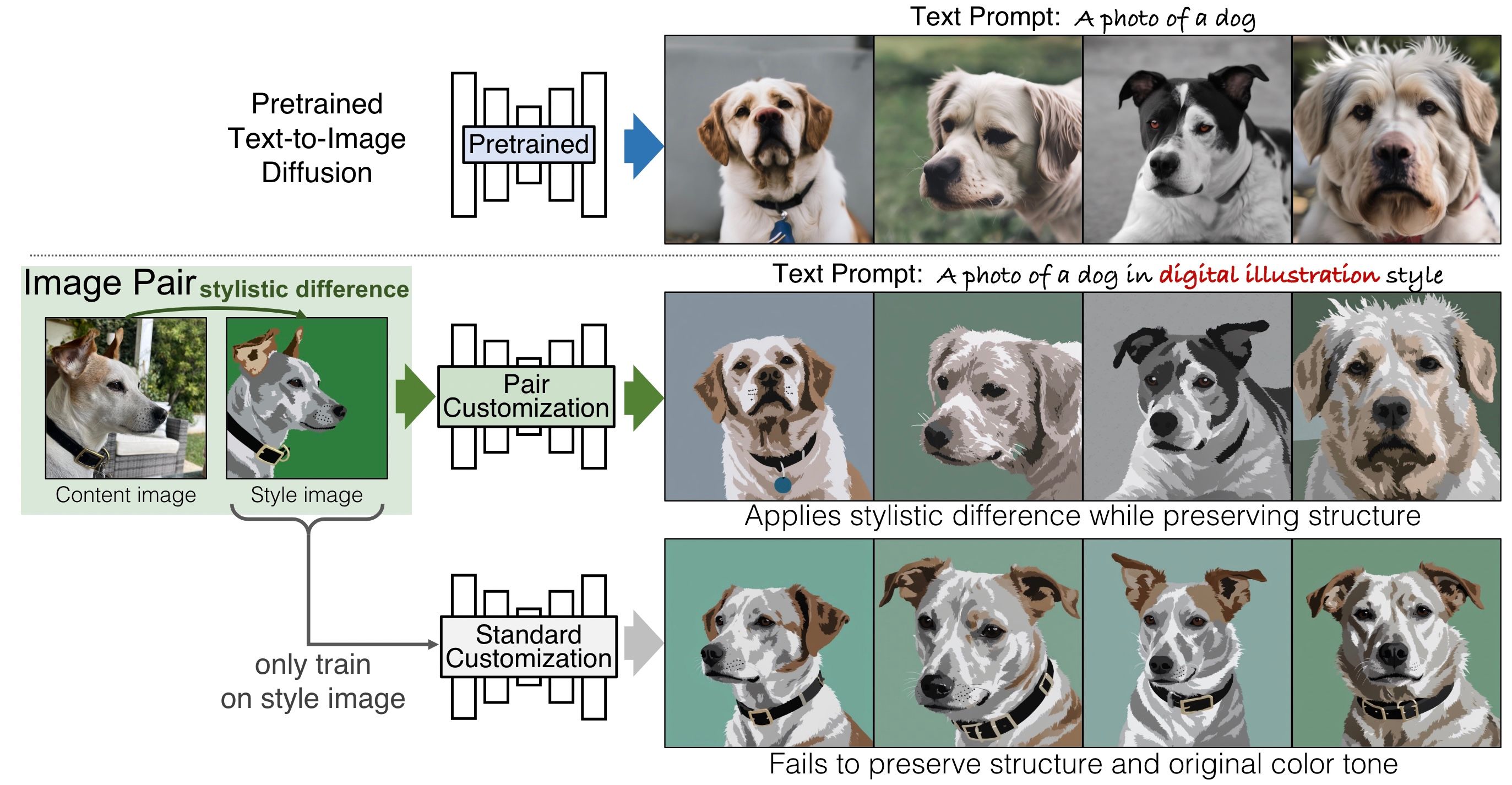 Customizing Text-to-Image Models with a Single Image Pair
