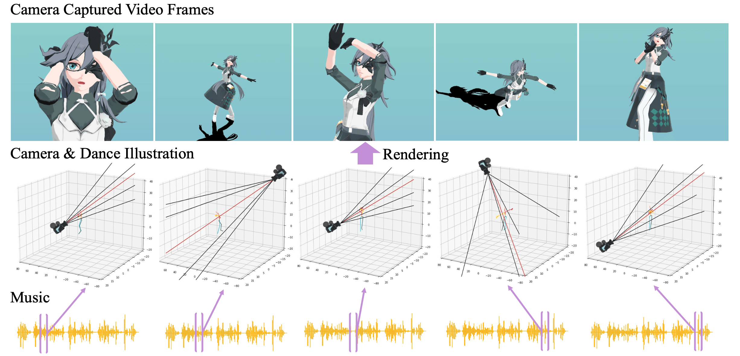 DanceCamera3D: 3D Camera Movement Synthesis with Music and Dance