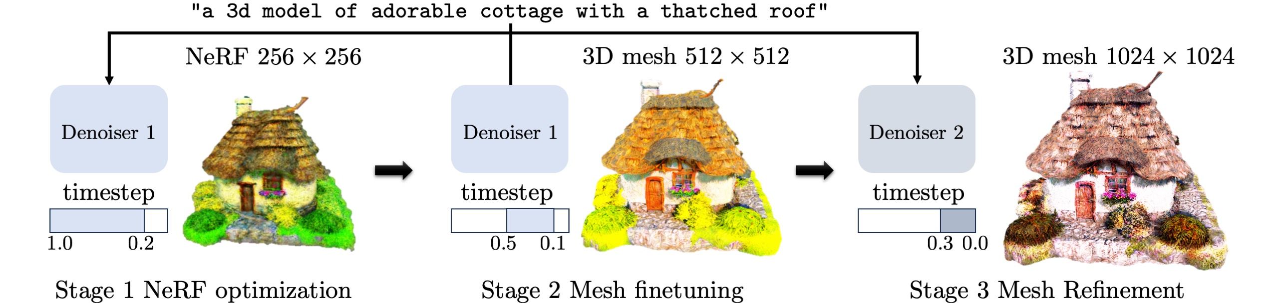 DreamFlow: High-quality text-to-3D generation by Approximating Probability Flow
