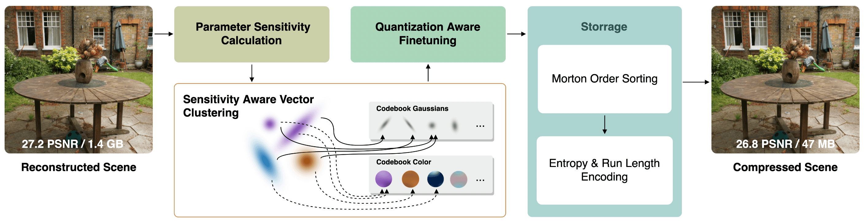 Compressed 3D Gaussian Splatting for Accelerated Novel View Synthesis