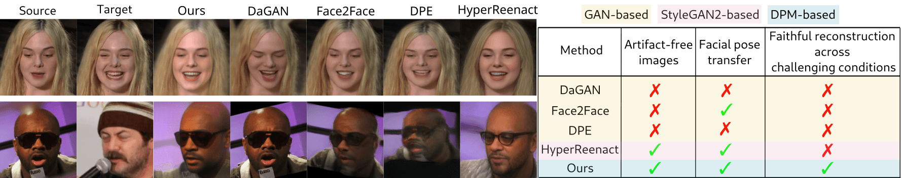 DiffusionAct: Controllable Diffusion Autoencoder for One-shot Face Reenactment