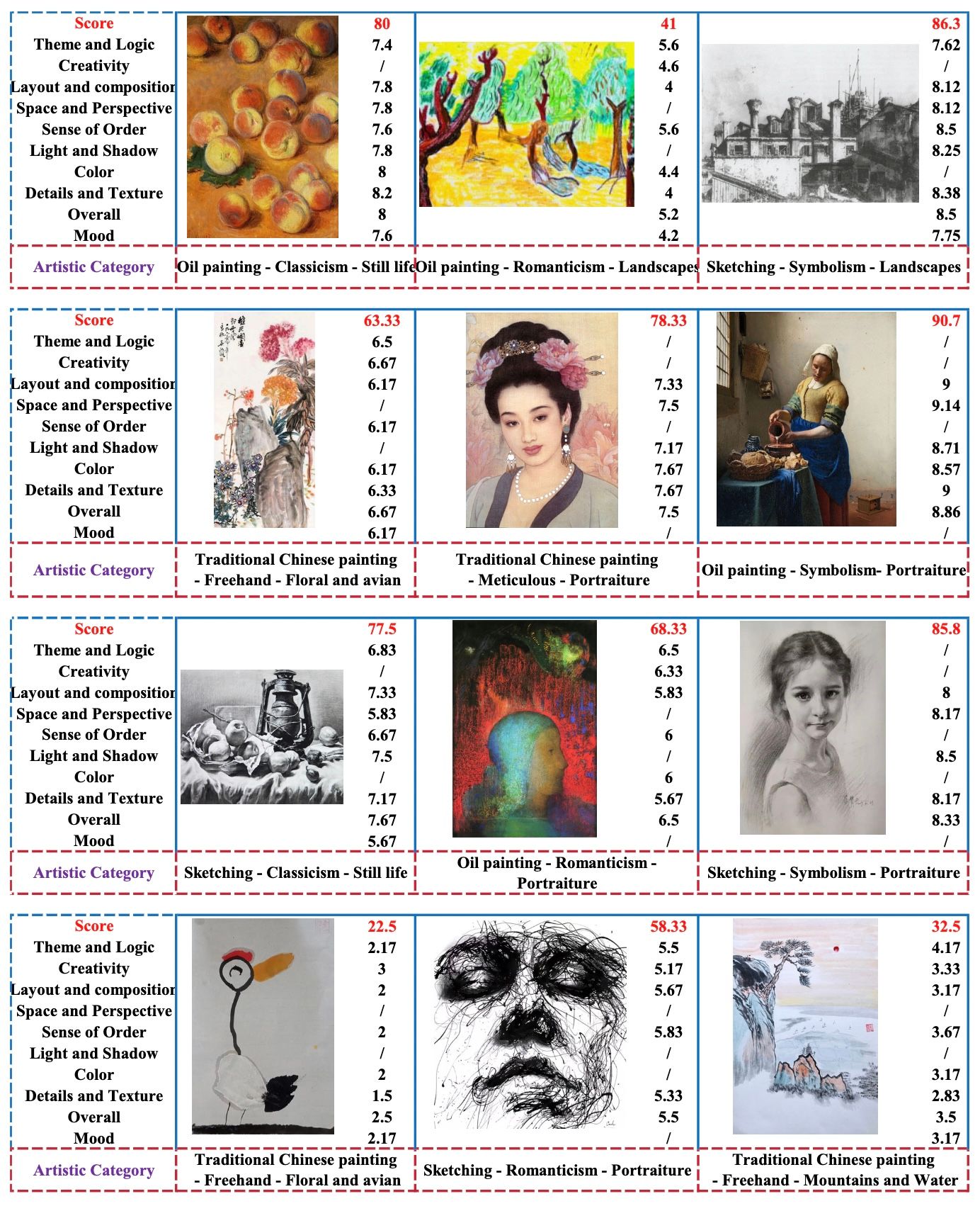 Paintings and Drawings Aesthetics Assessment with Rich Attributes for Various Artistic Categories