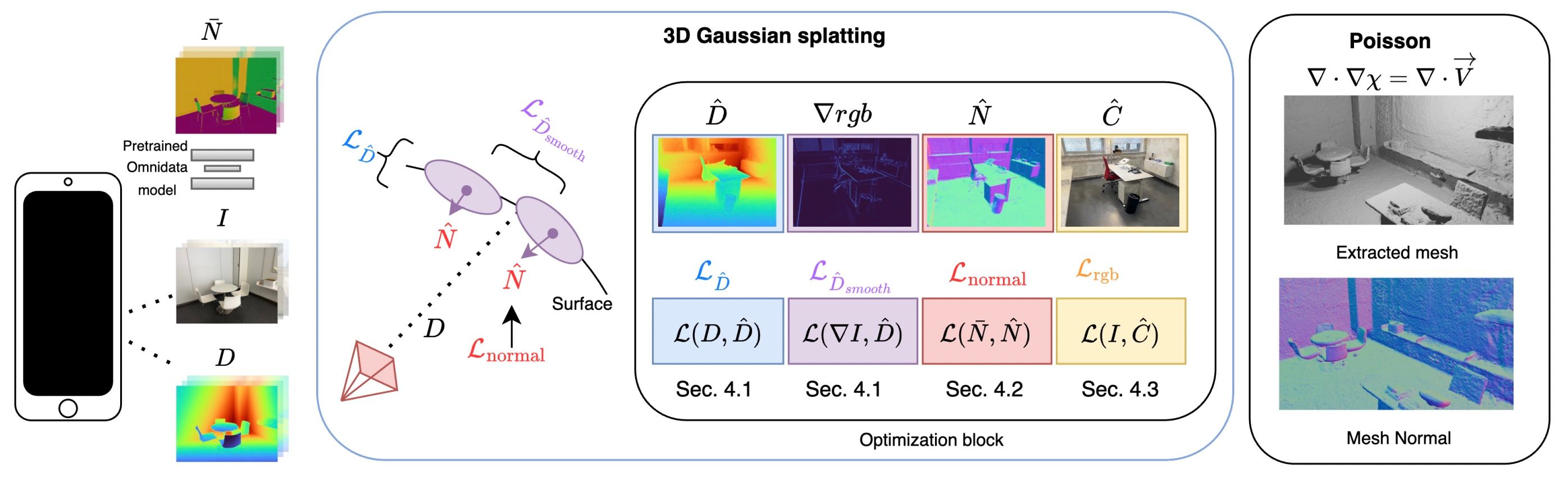 DN-Splatter: Depth and Normal Priors for Gaussian Splatting and Meshing