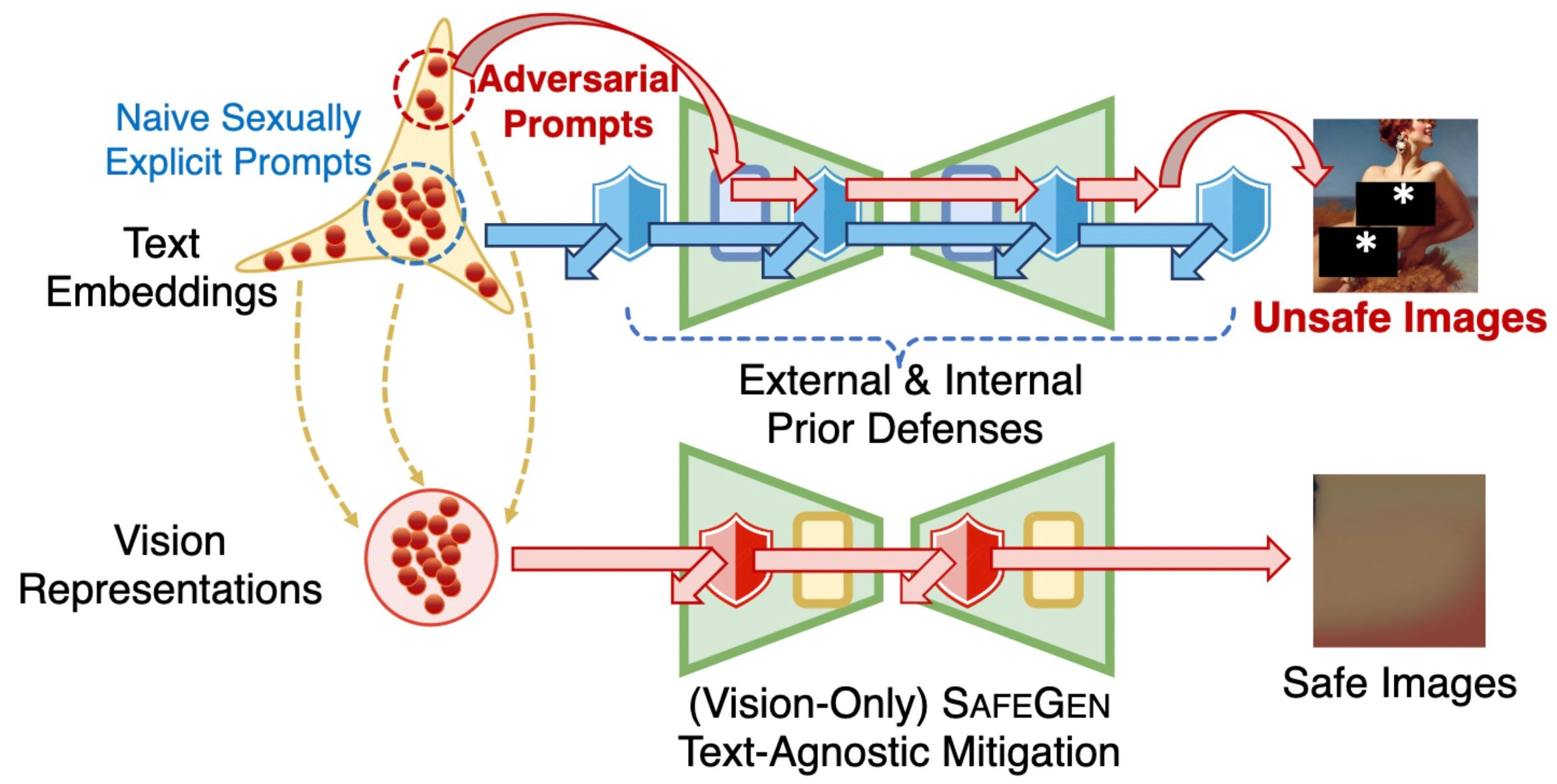 SafeGen: Mitigating Unsafe Content Generation in Text-to-Image Models
