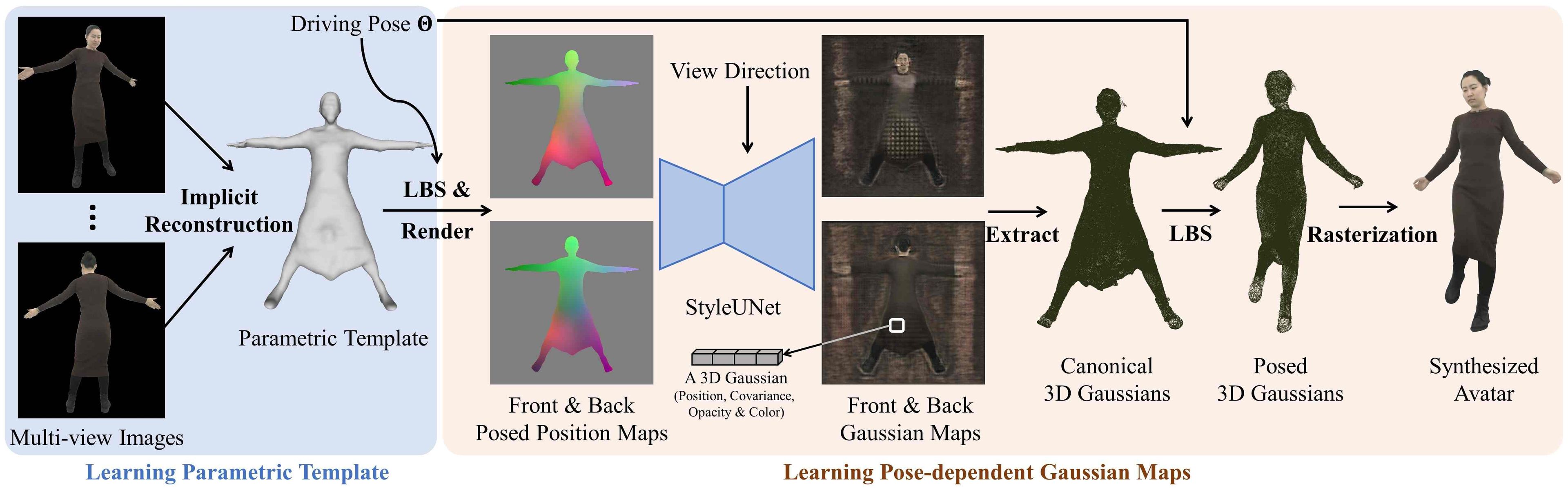 Animatable Gaussians: Learning Pose-dependent Gaussian Maps for High-fidelity Human Avatar Modeling