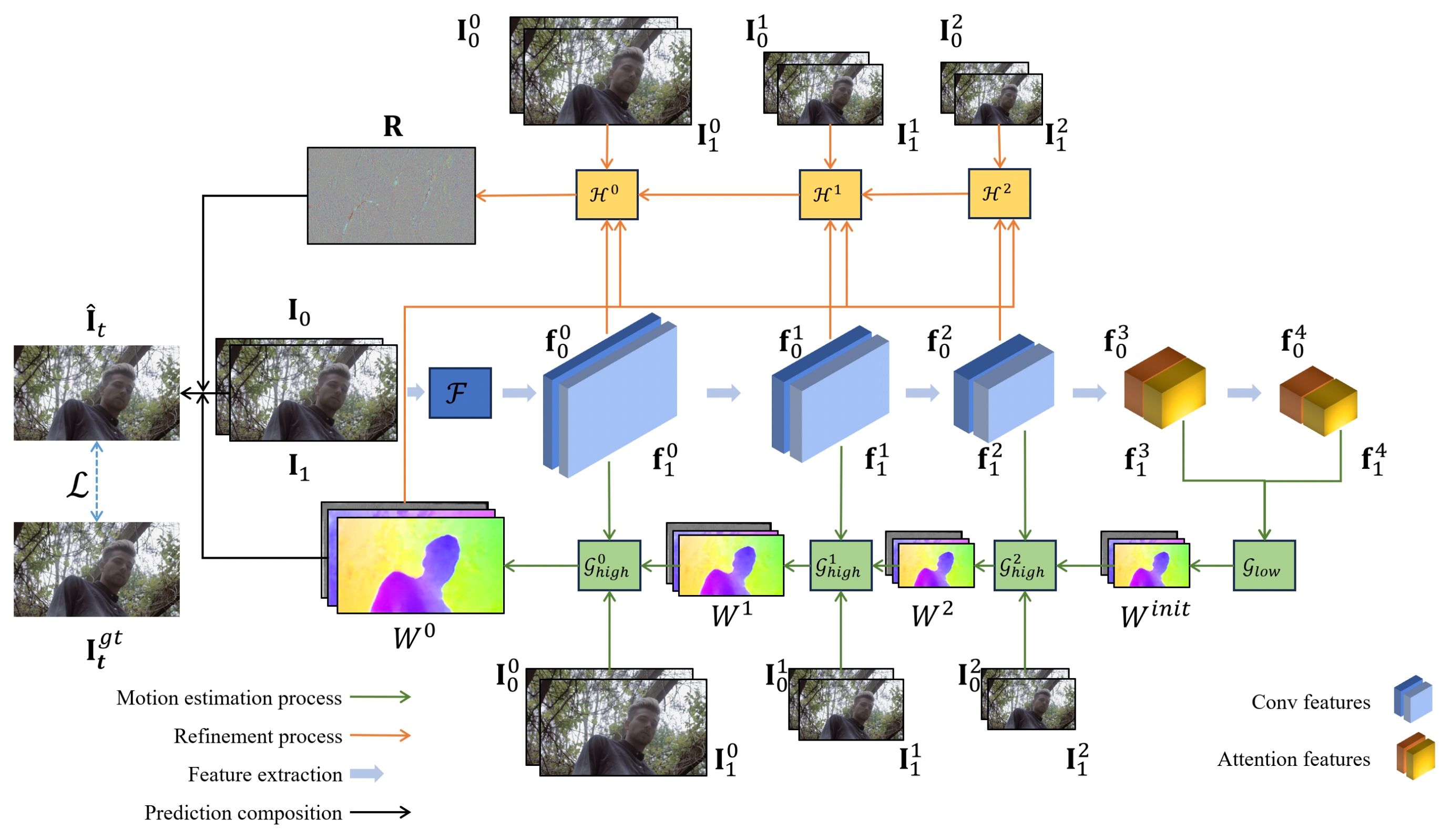 LADDER: An Efficient Framework for Video Frame Interpolation ...