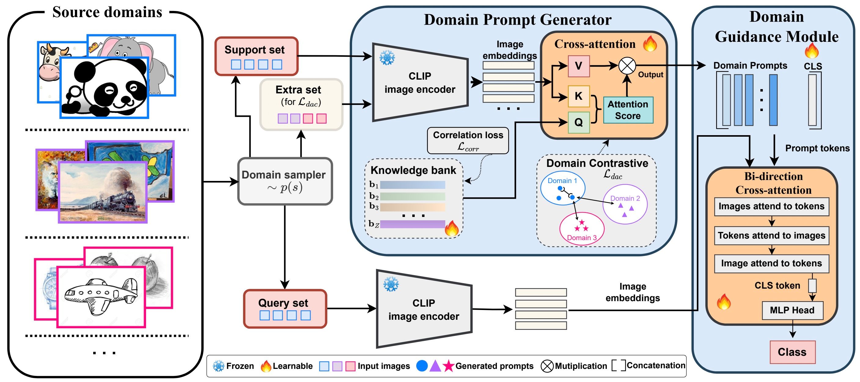 Adapting to Distribution Shift by Visual Domain Prompt Generation ...
