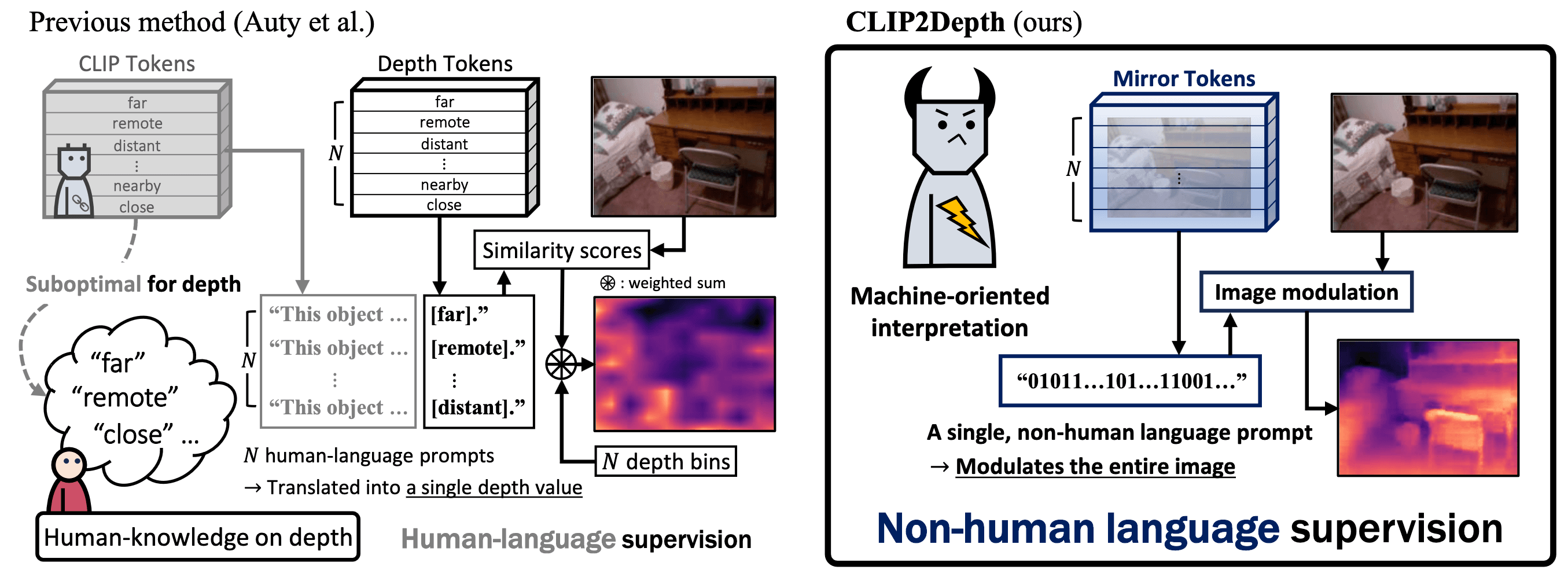 CLIP Can Understand Depth