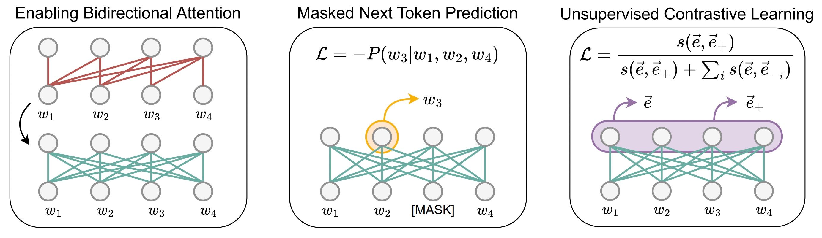 LLM2Vec: Large Language Models Are Secretly Powerful Text Encoders