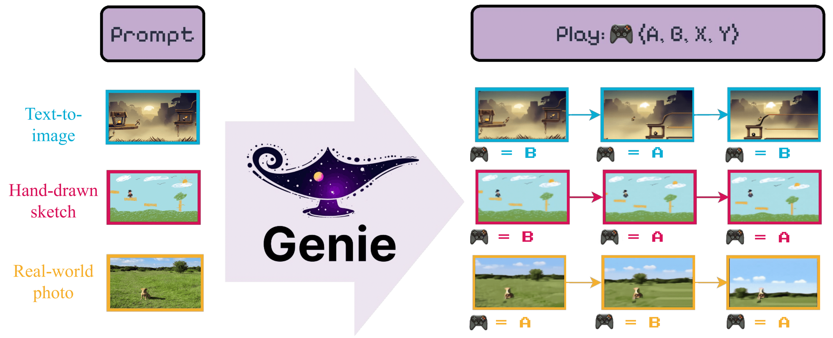 Genie: Generative Interactive Environments