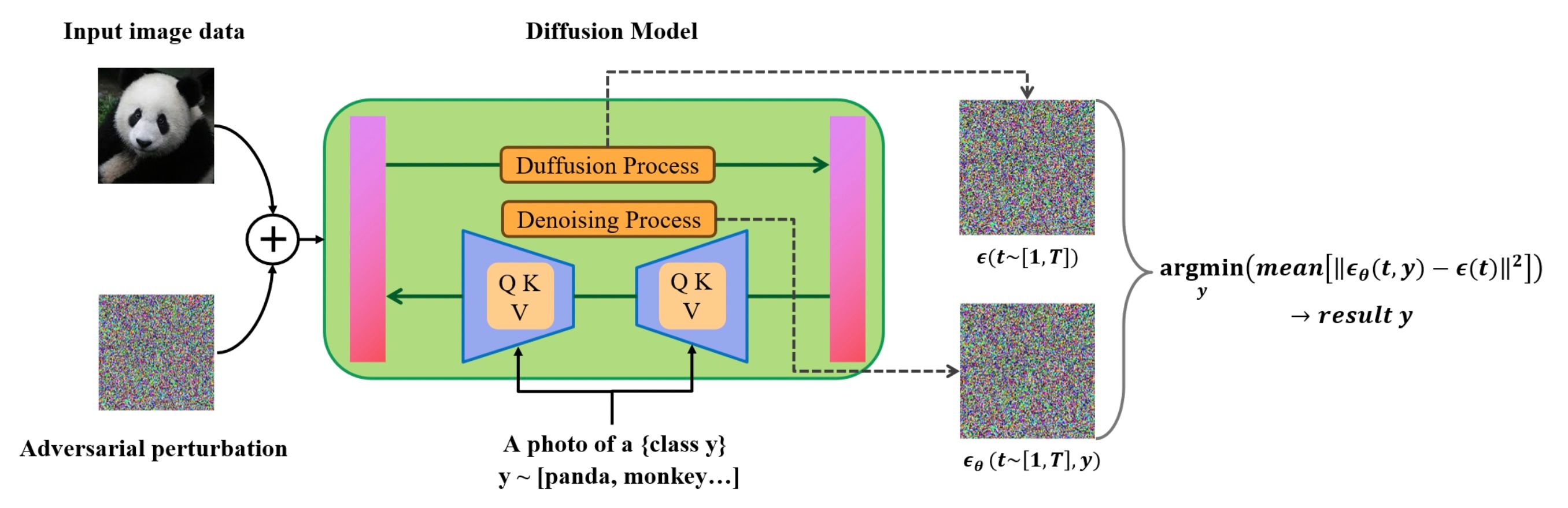 Struggle with Adversarial Defense? Try Diffusion