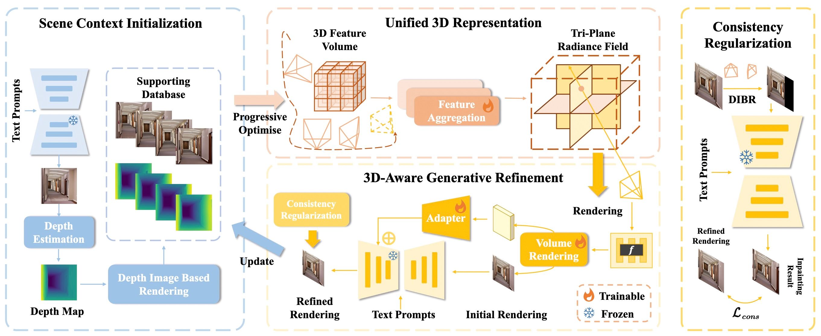 3D-SceneDreamer: Text-Driven 3D-Consistent Scene Generation