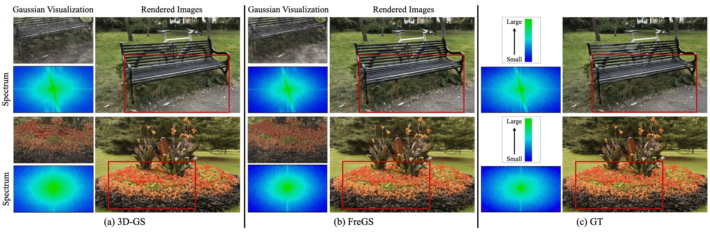 FreGS: 3D Gaussian Splatting with Progressive Frequency Regularization