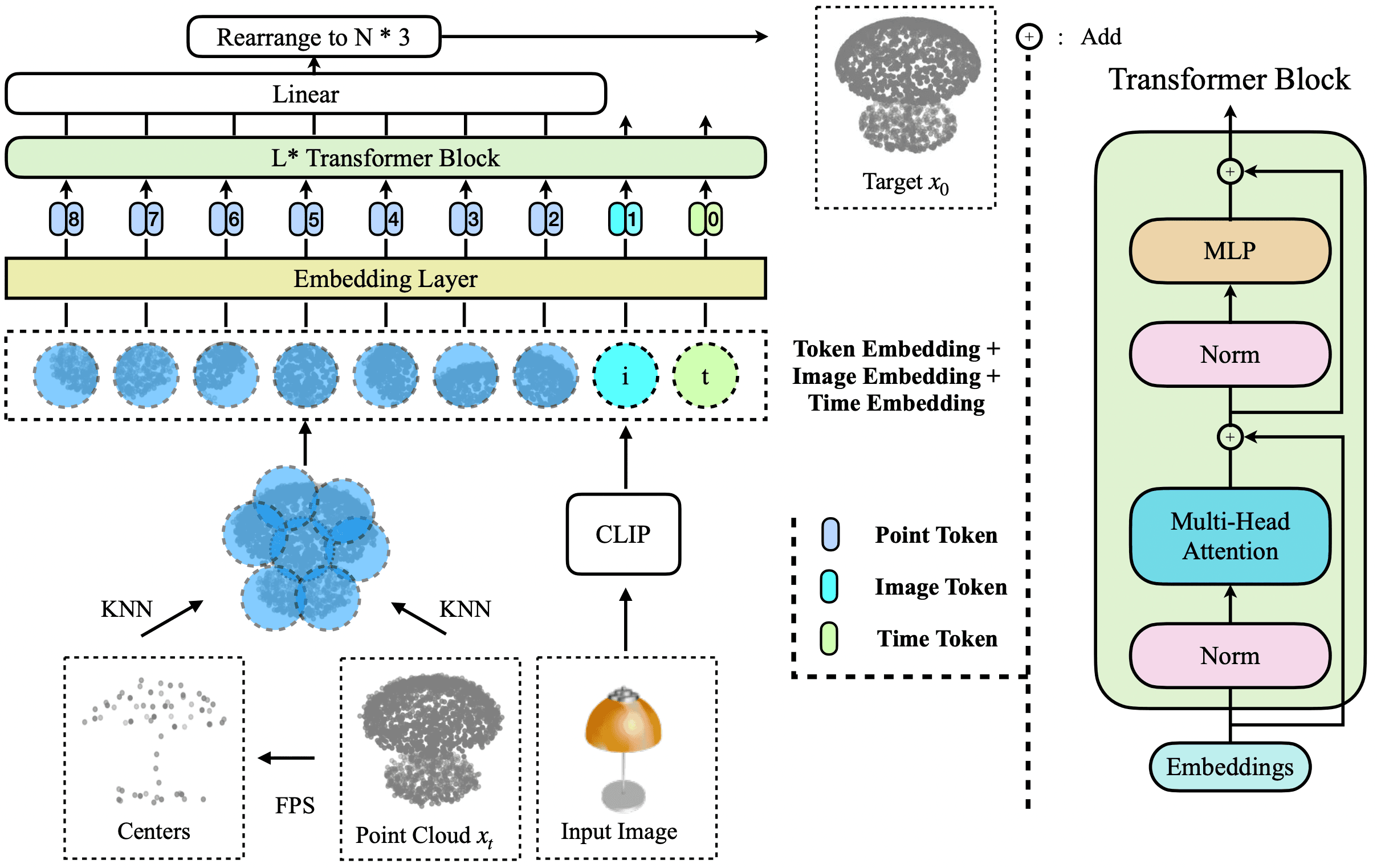 DiffPoint: Single and Multi-view Point Cloud Reconstruction with ViT Based Diffusion Model