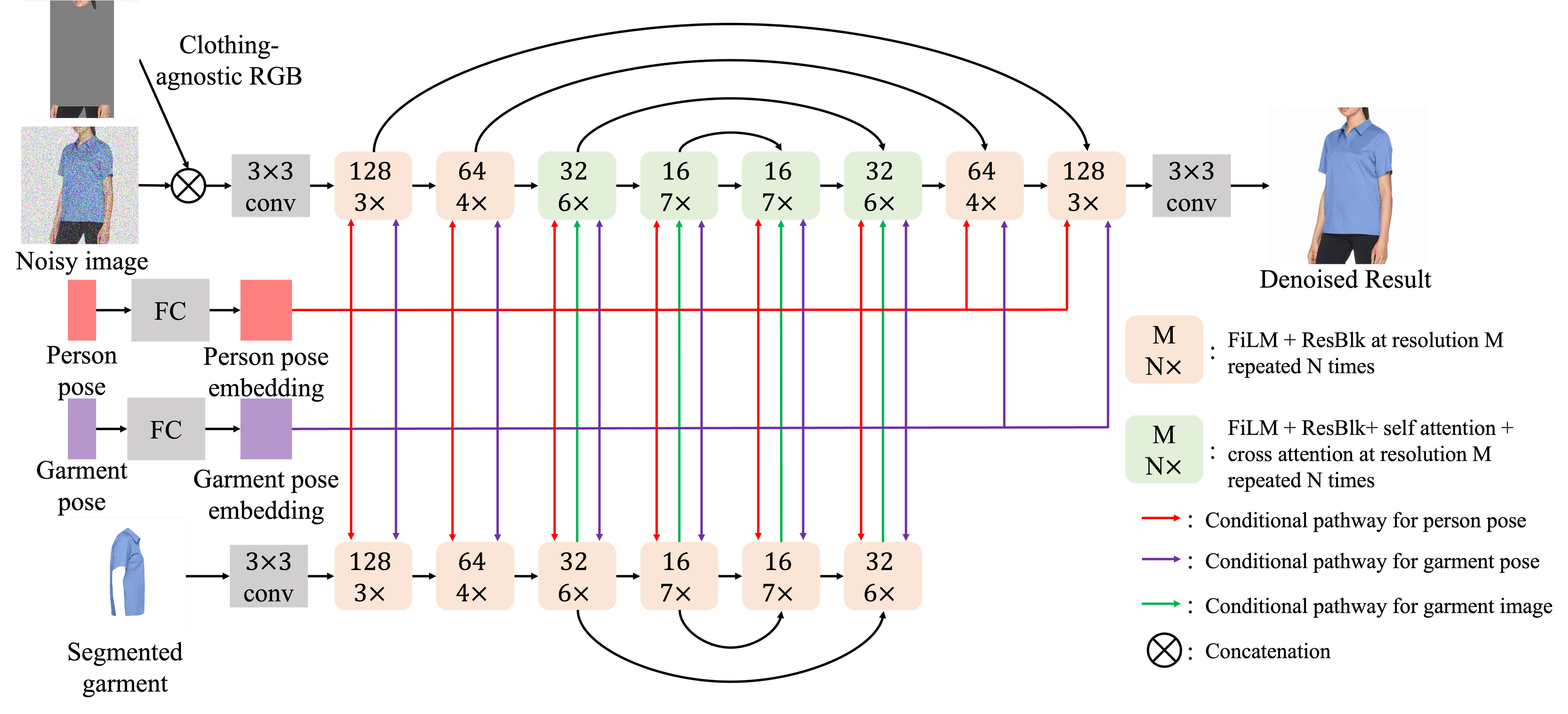 TryOnDiffusion: A Tale of Two UNets