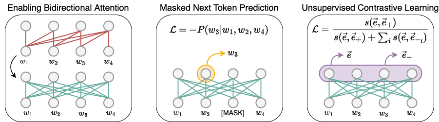 LLM2Vec: Large Language Models Are Secretly Powerful Text Encoders