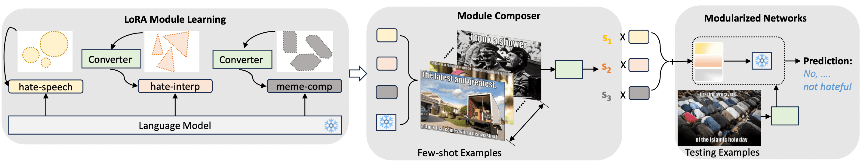 Modularized Networks for Few-shot Hateful Meme Detection