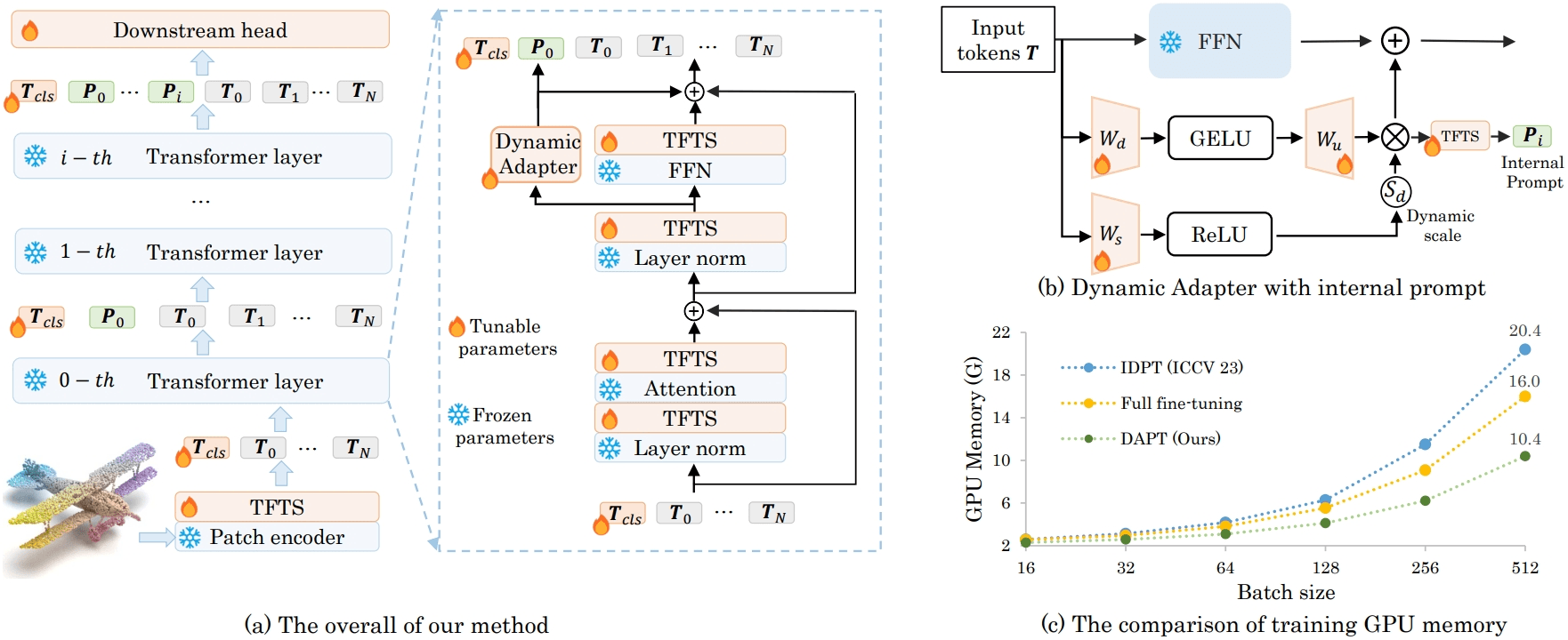 Dynamic Adapter Meets Prompt Tuning: Parameter-Efficient Transfer Learning for Point Cloud Analysis