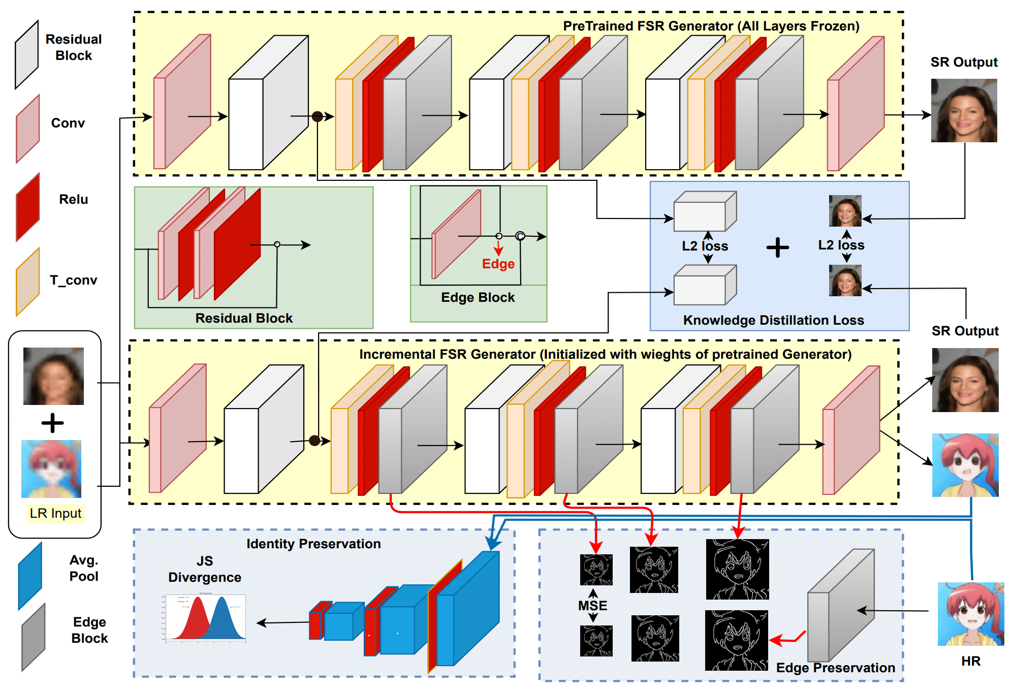 Face to Cartoon Incremental Super-Resolution using Knowledge Distillation