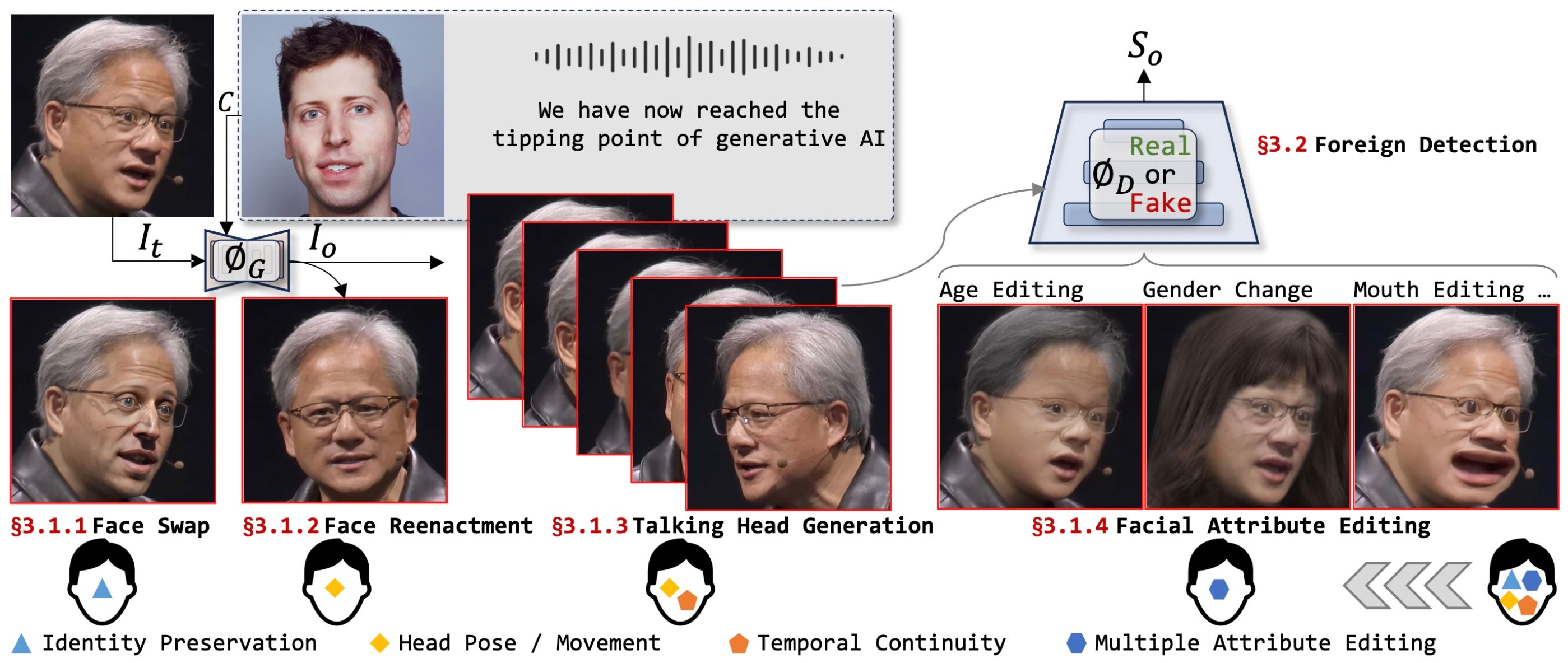 Deepfake Generation and Detection: A Benchmark and Survey