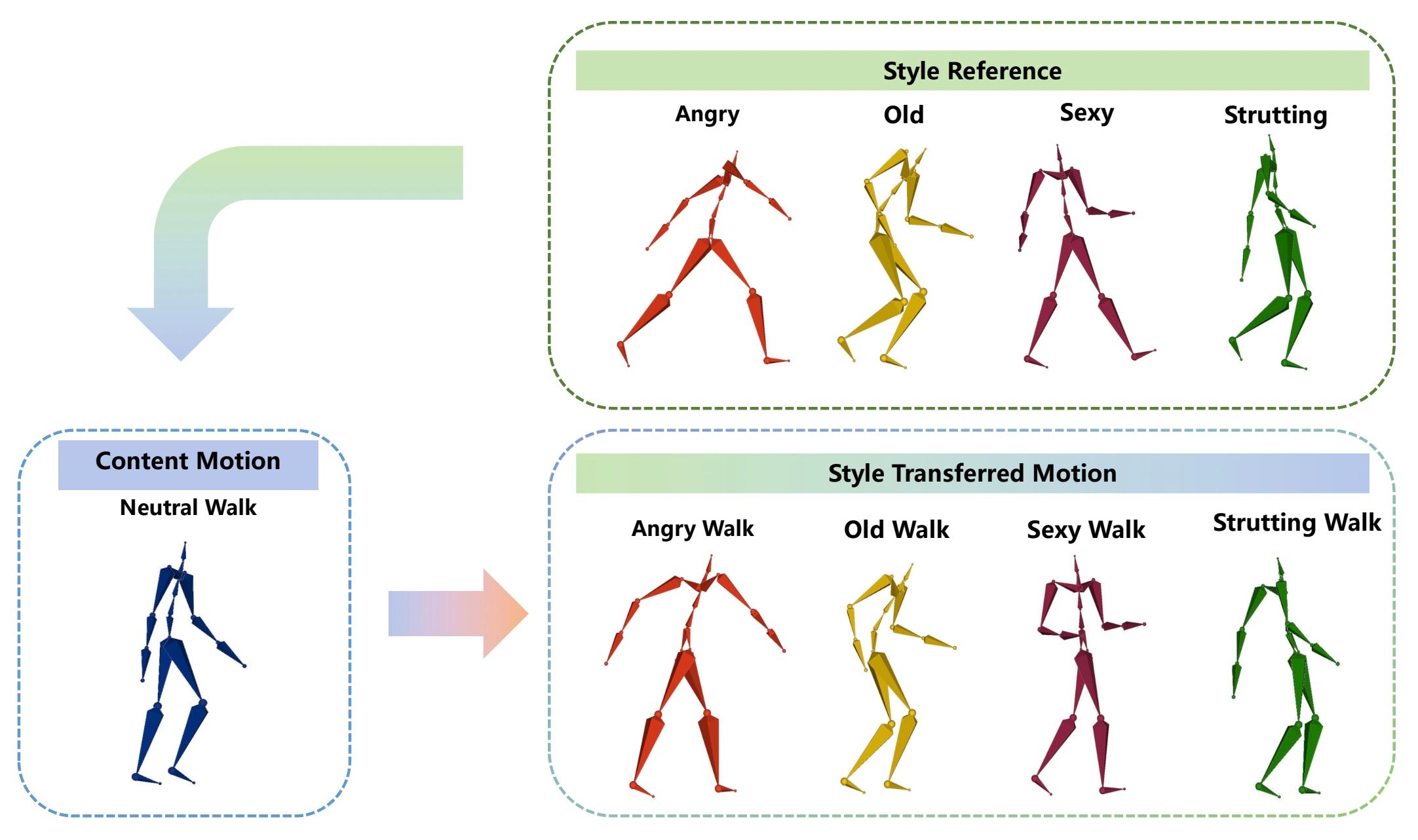 SMCD: High Realism Motion Style Transfer via Mamba-based Diffusion ...