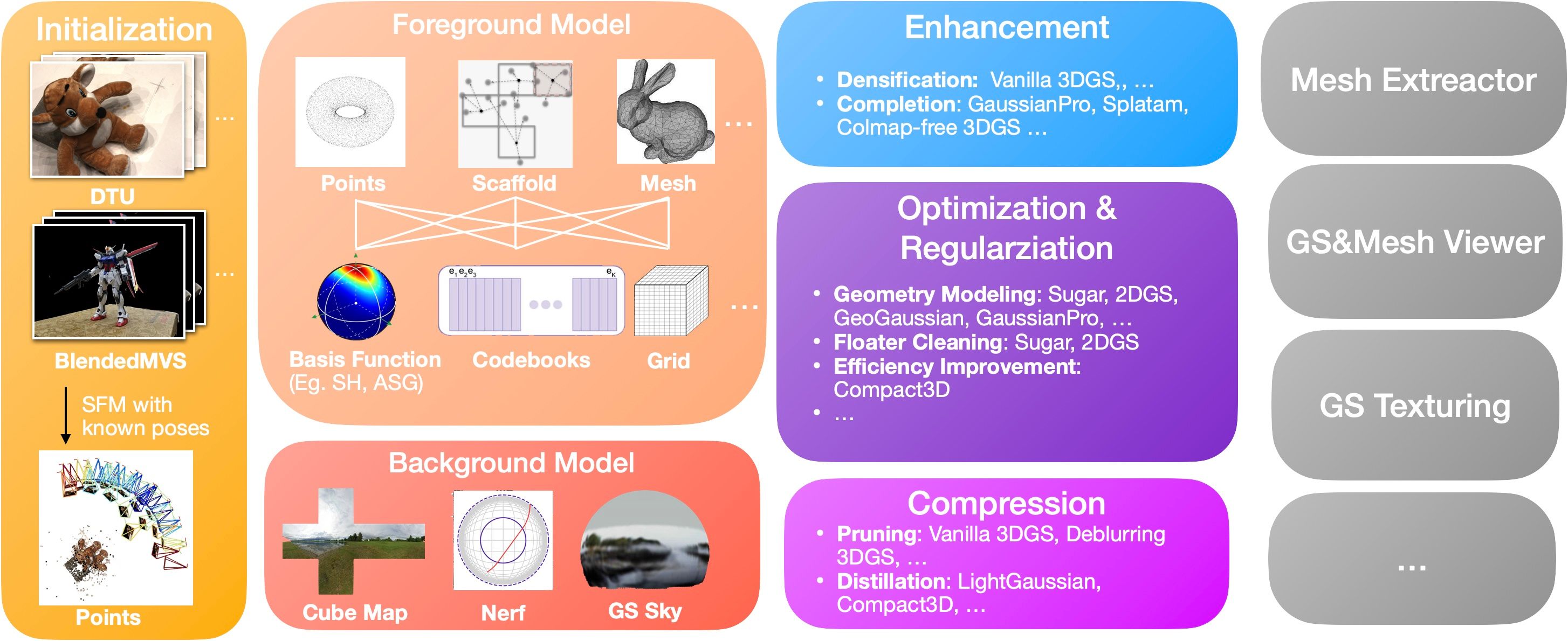 GauStudio: A Modular Framework for 3D Gaussian Splatting and Beyond 