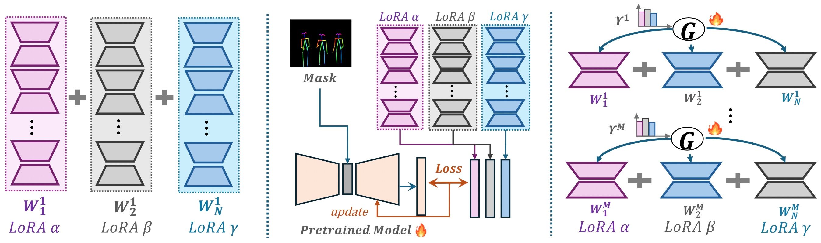 Mixture of LoRA Experts