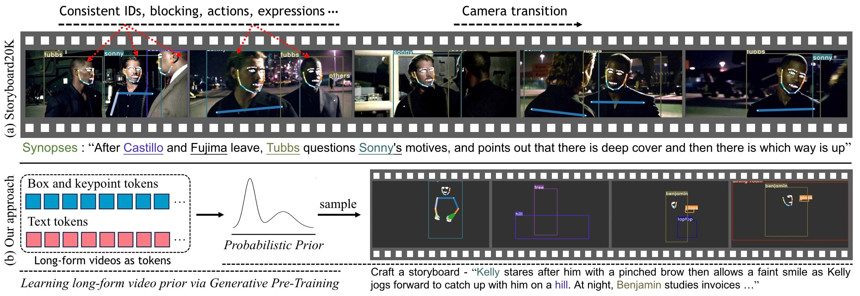 Learning Long-form Video Prior via Generative Pre-Training